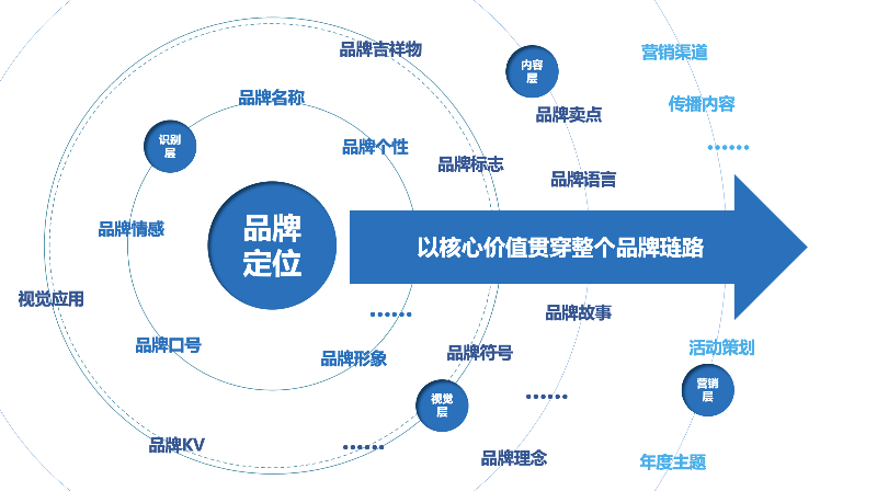 品牌定位策划